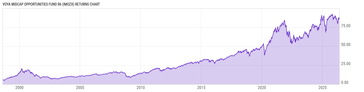 Returns Chart