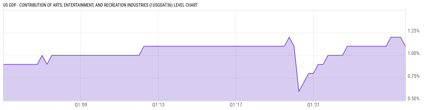 Level Chart