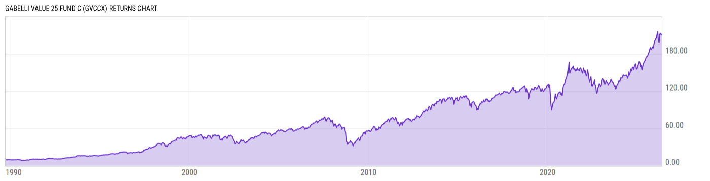 Returns Chart