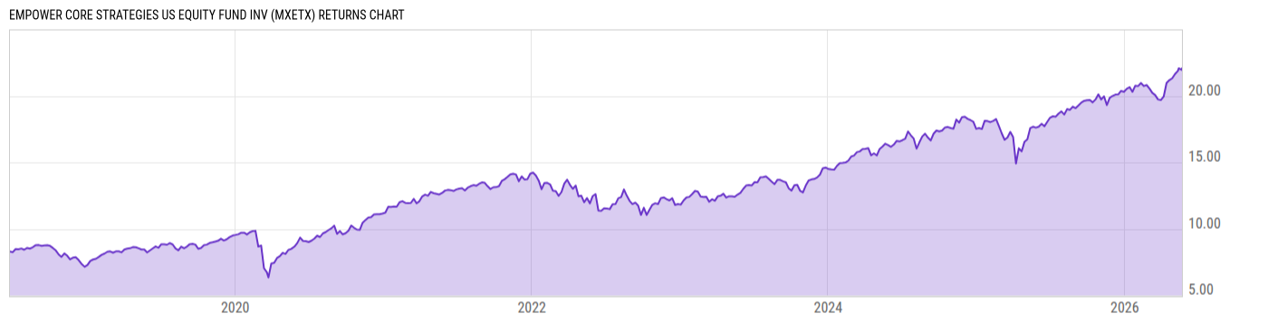 Returns Chart