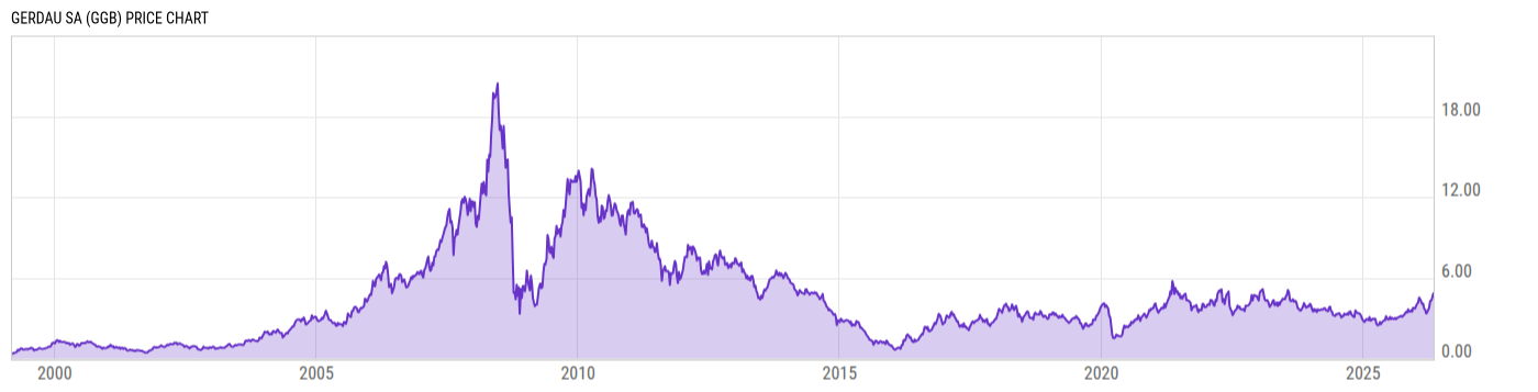 Price Chart