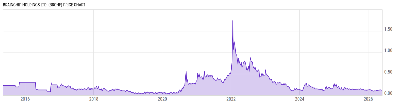 Price Chart