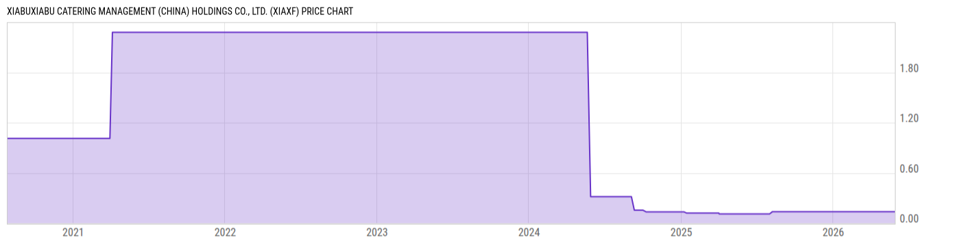 Price Chart