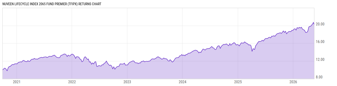 Returns Chart