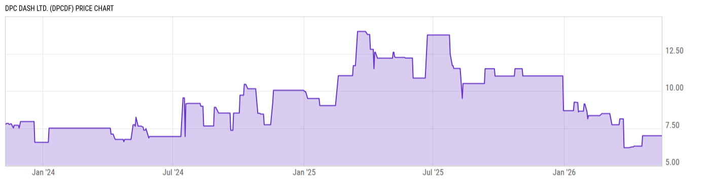 Price Chart
