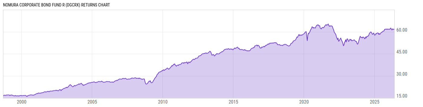 Returns Chart