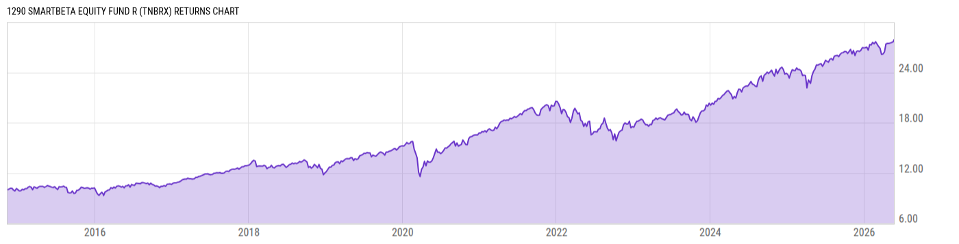 Returns Chart