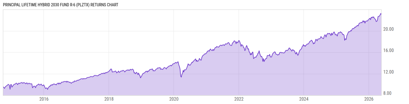 Returns Chart