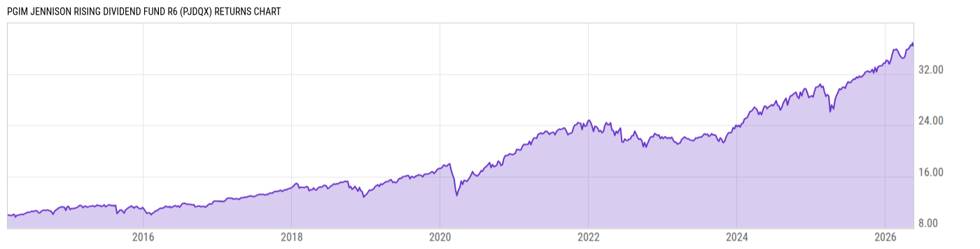 Returns Chart