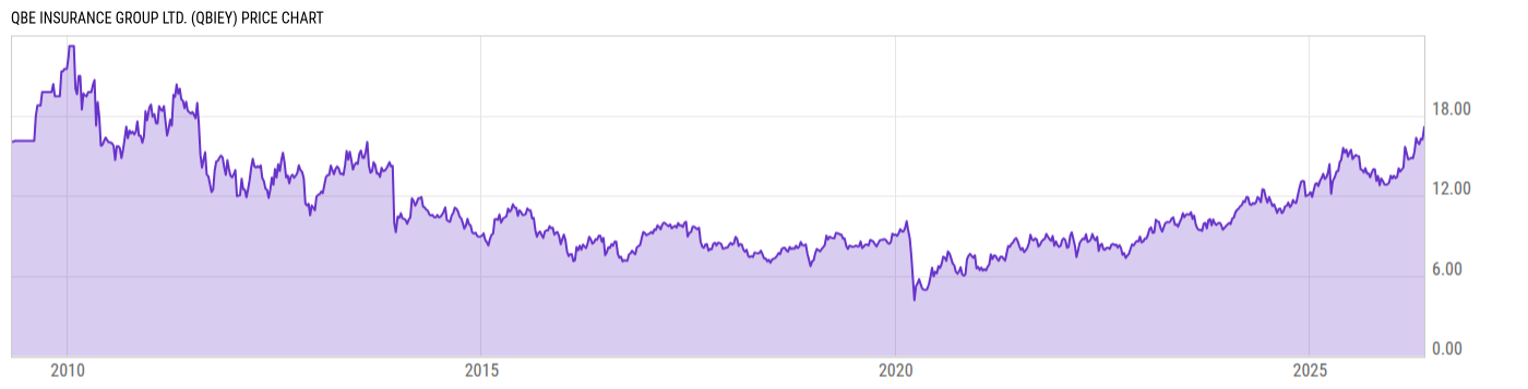 Price Chart