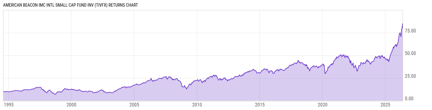 Returns Chart