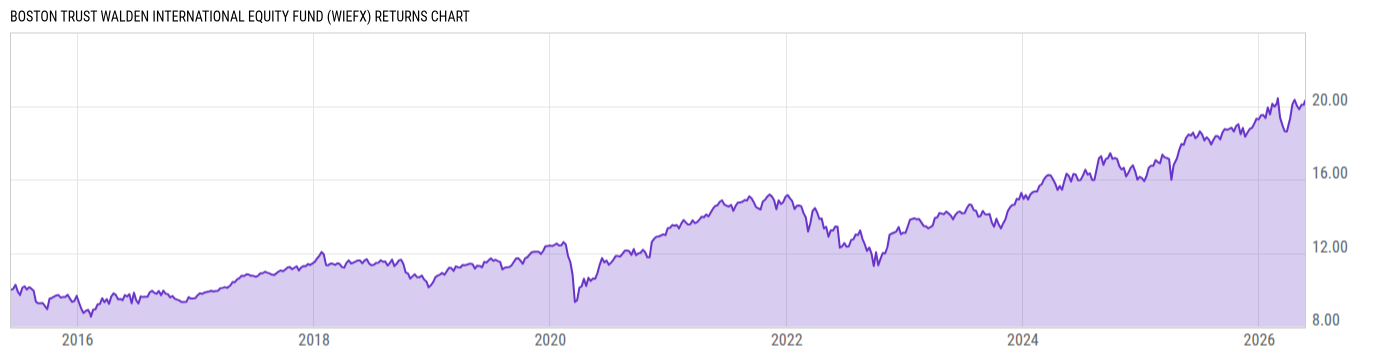 Returns Chart