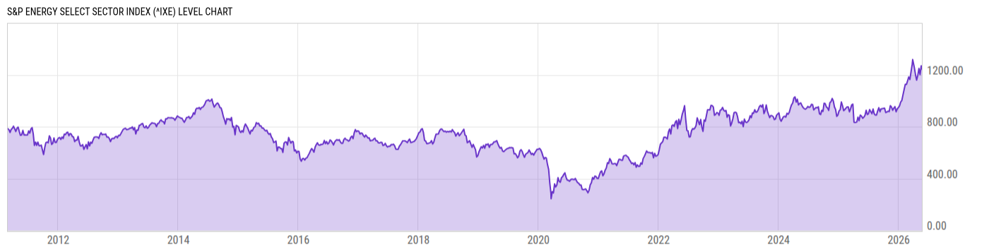 Level Chart