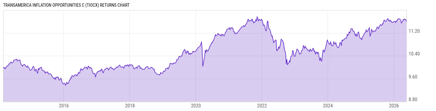 Returns Chart