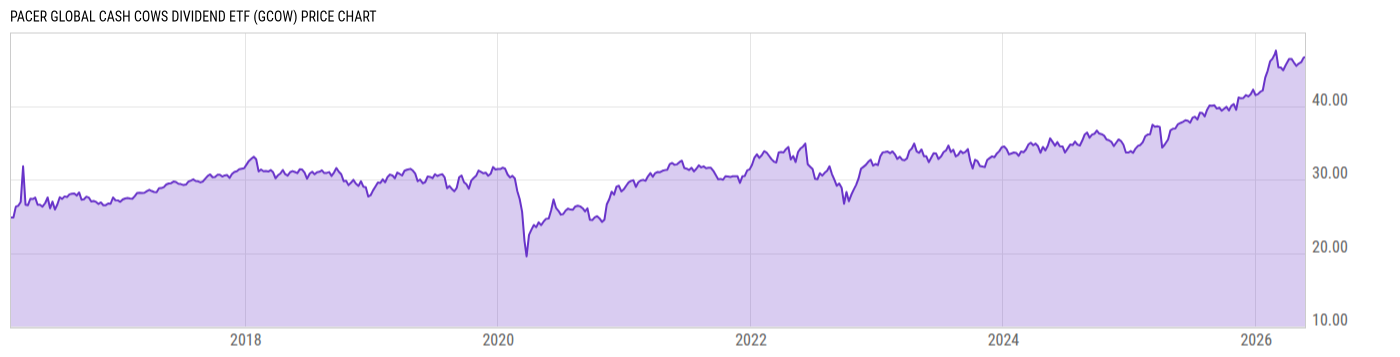 Price Chart