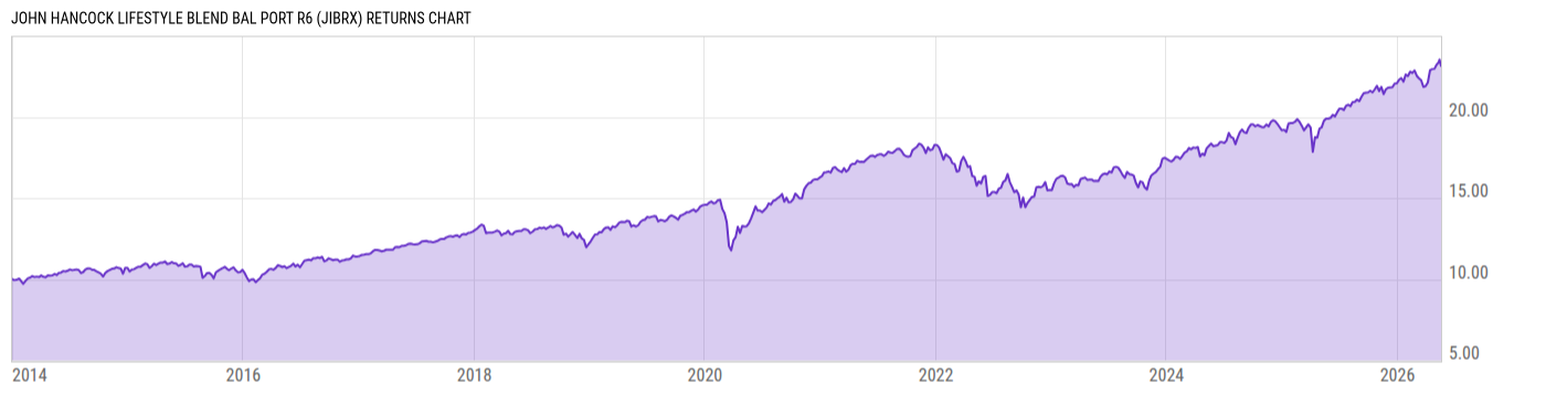 Returns Chart