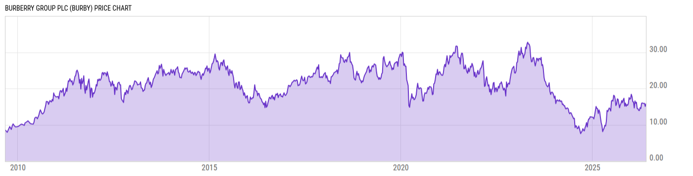 Price Chart