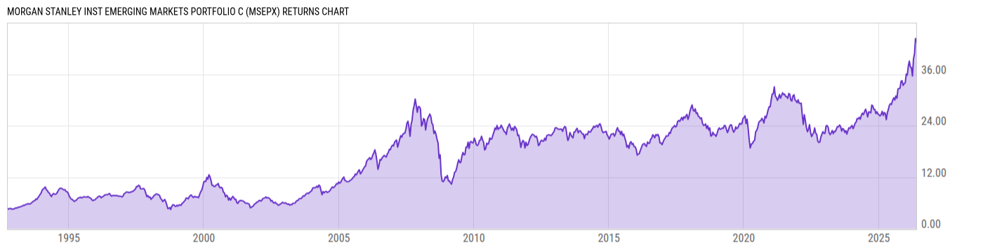 Returns Chart