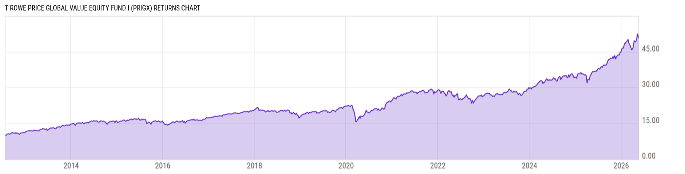 Returns Chart