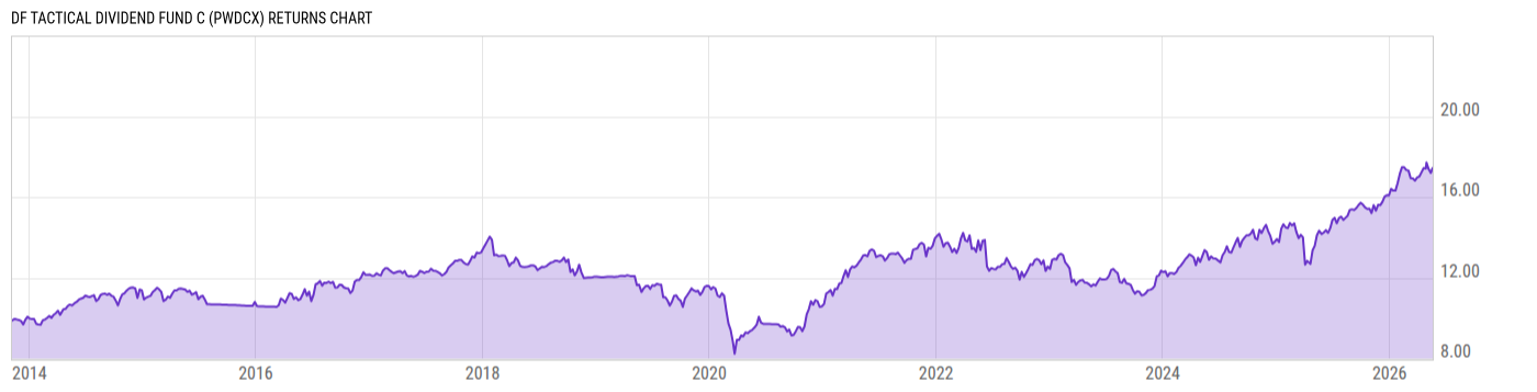 Returns Chart