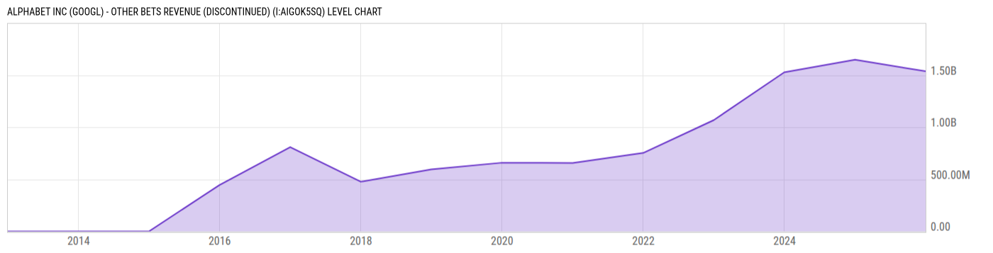 Level Chart
