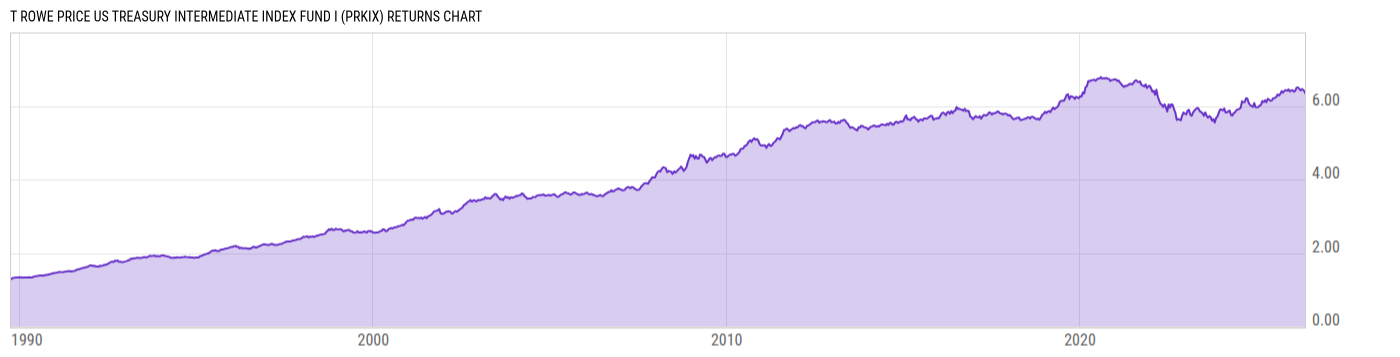 Returns Chart