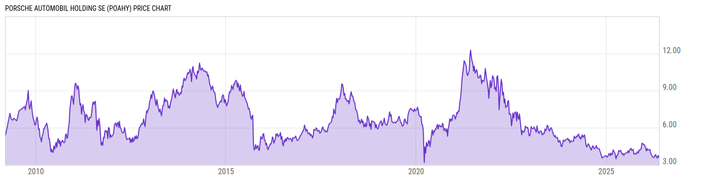 Price Chart