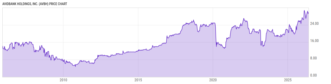 Price Chart