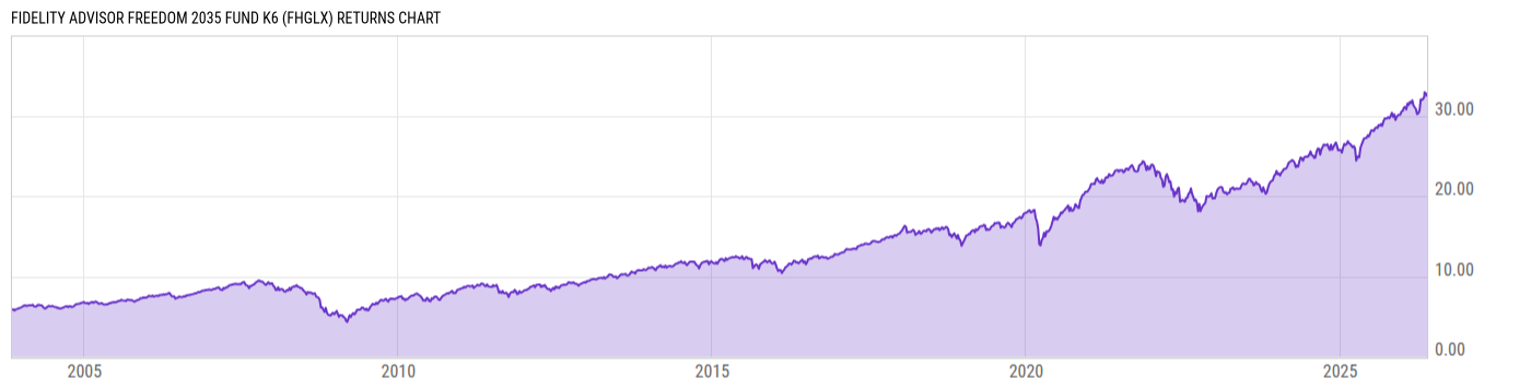 Returns Chart