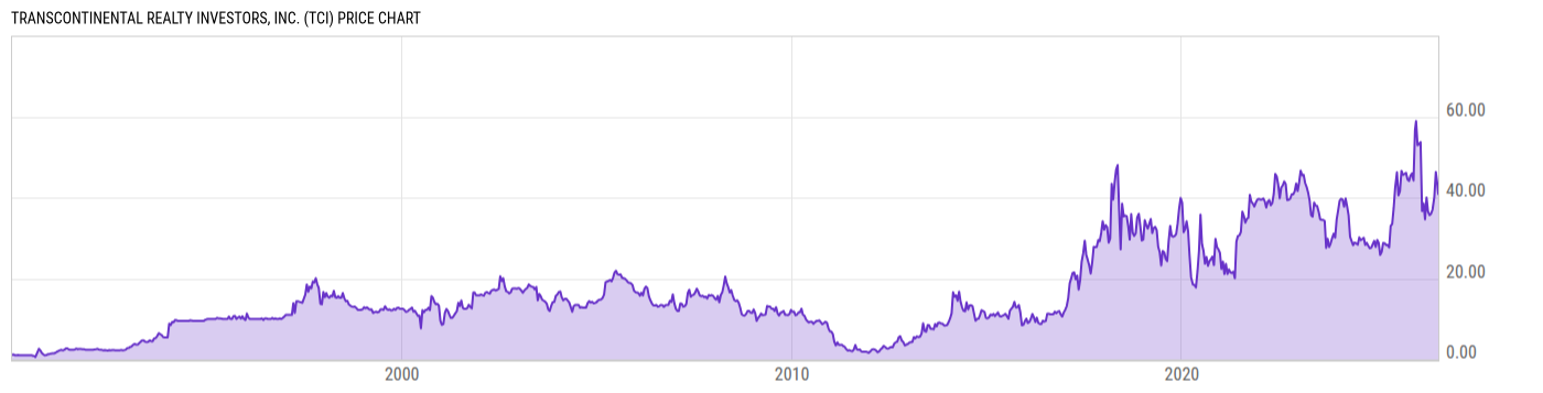 Price Chart