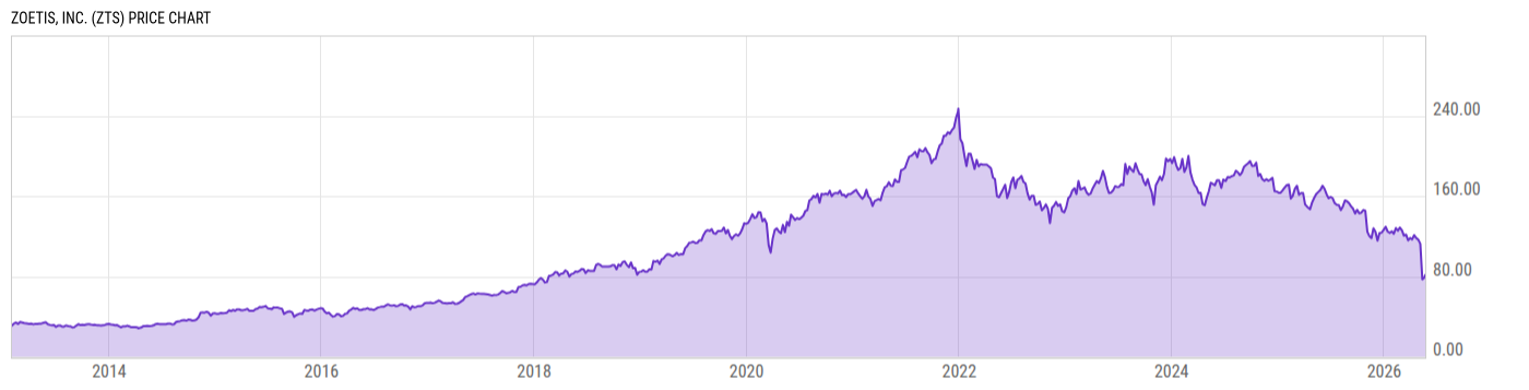 Price Chart