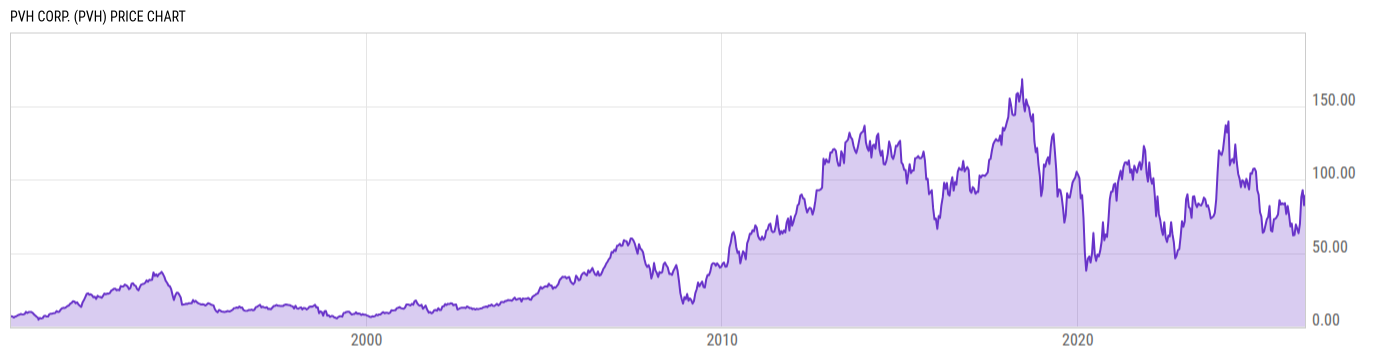 Price Chart