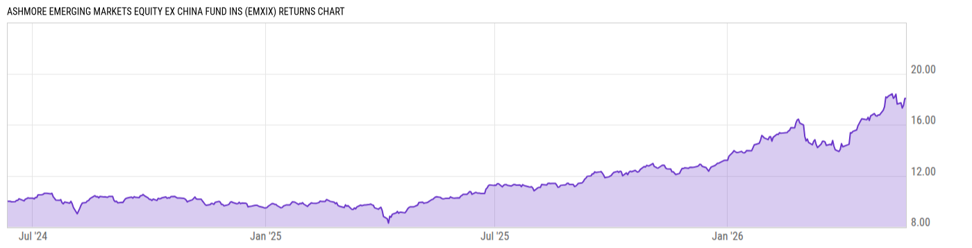 Returns Chart
