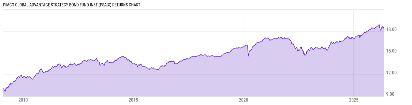 Returns Chart