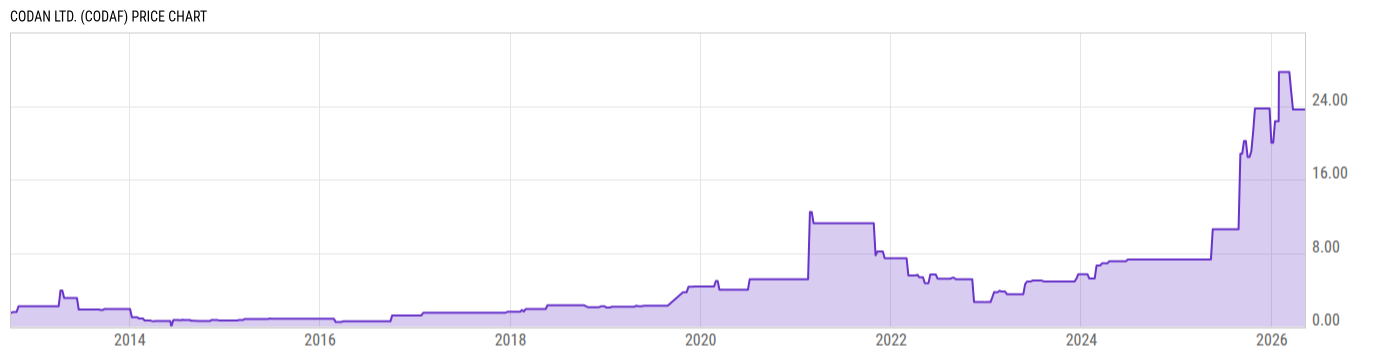 Price Chart