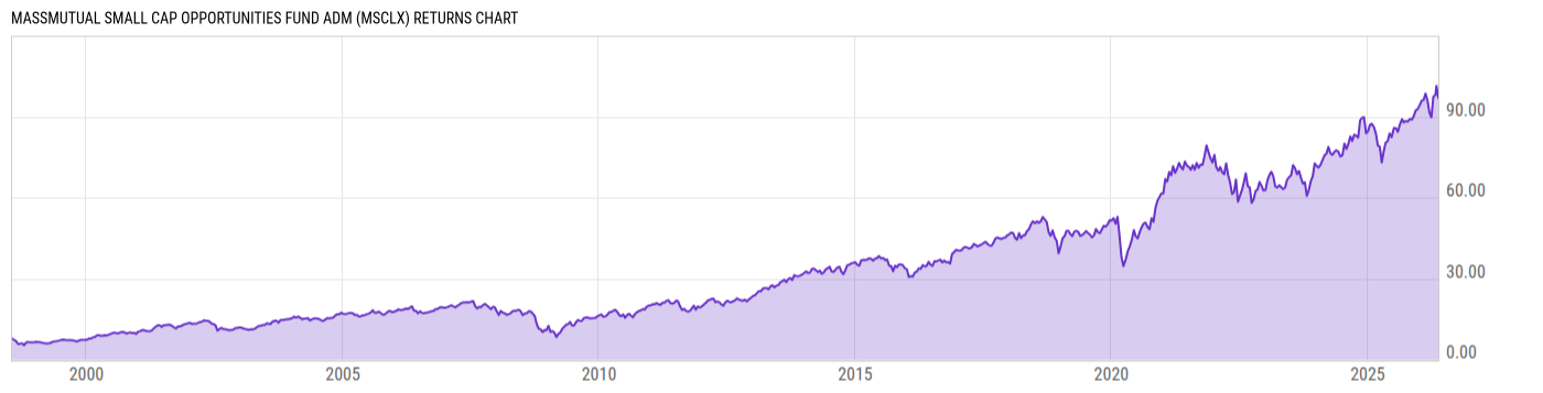 Returns Chart