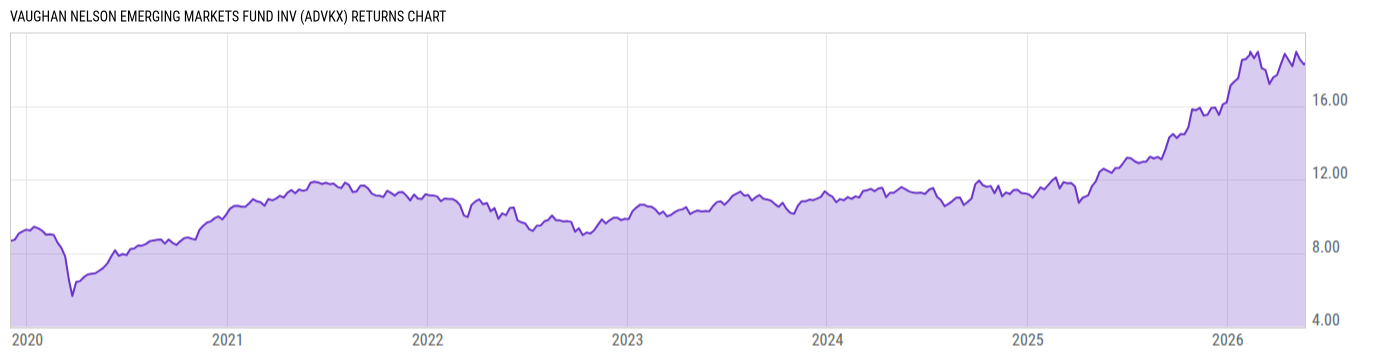 Returns Chart