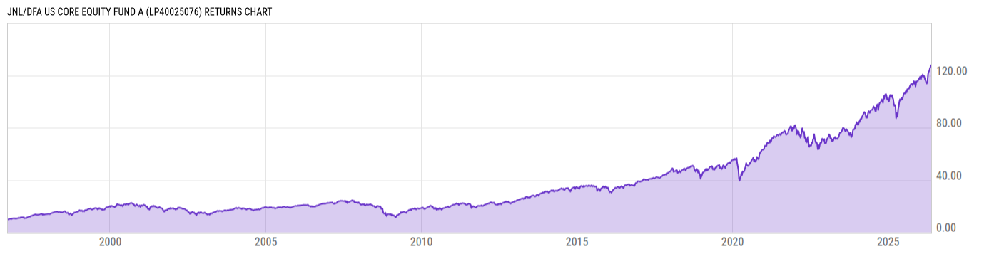 Returns Chart