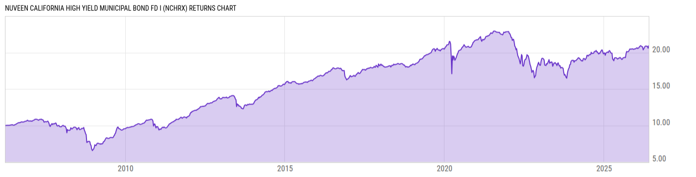 Returns Chart