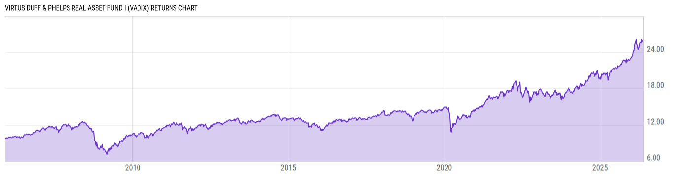Returns Chart