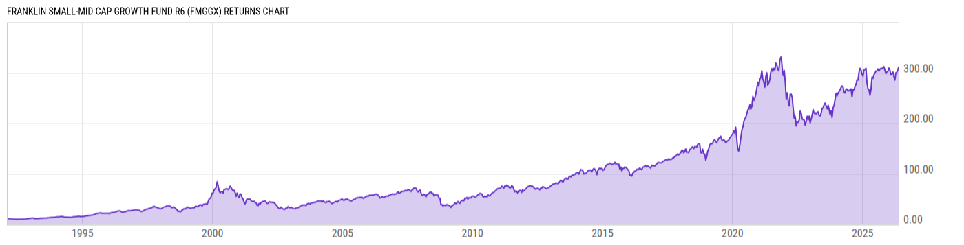 Returns Chart