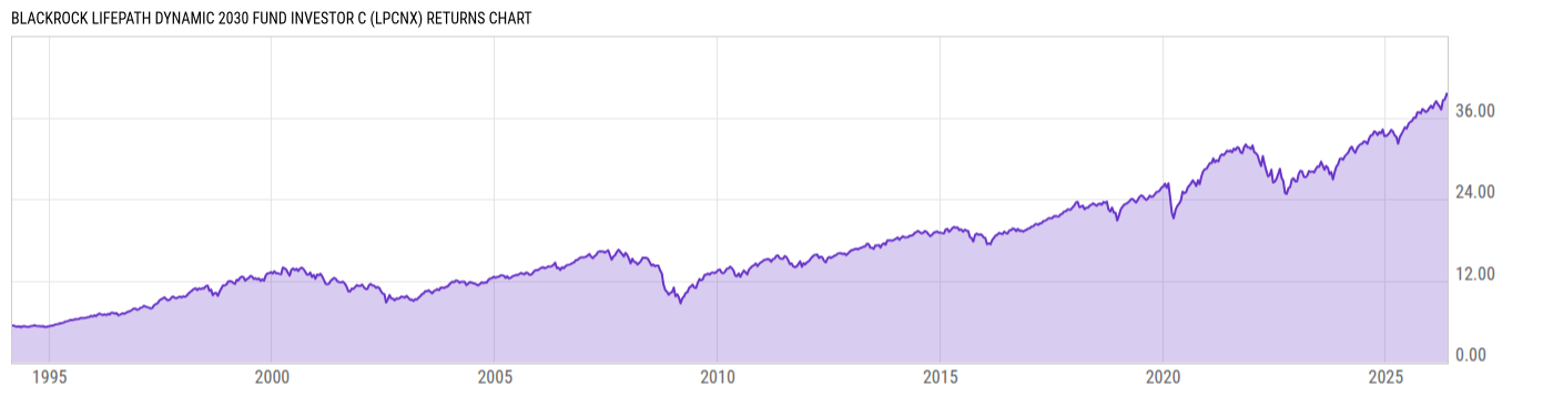 Returns Chart