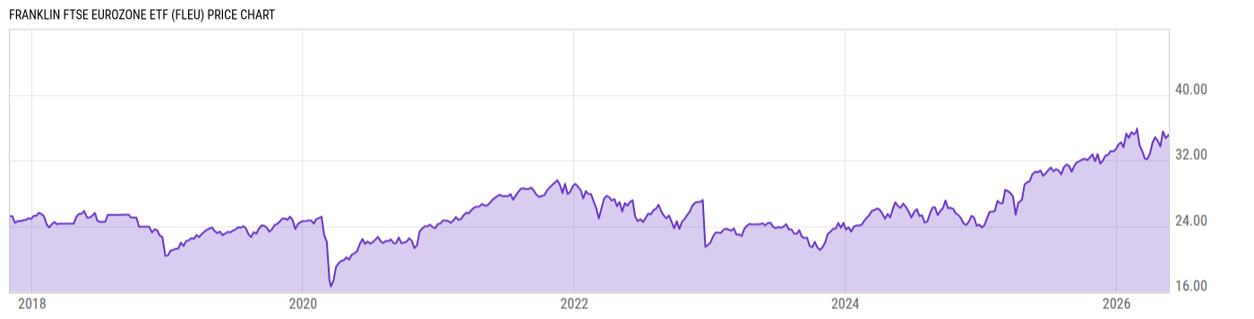 Price Chart
