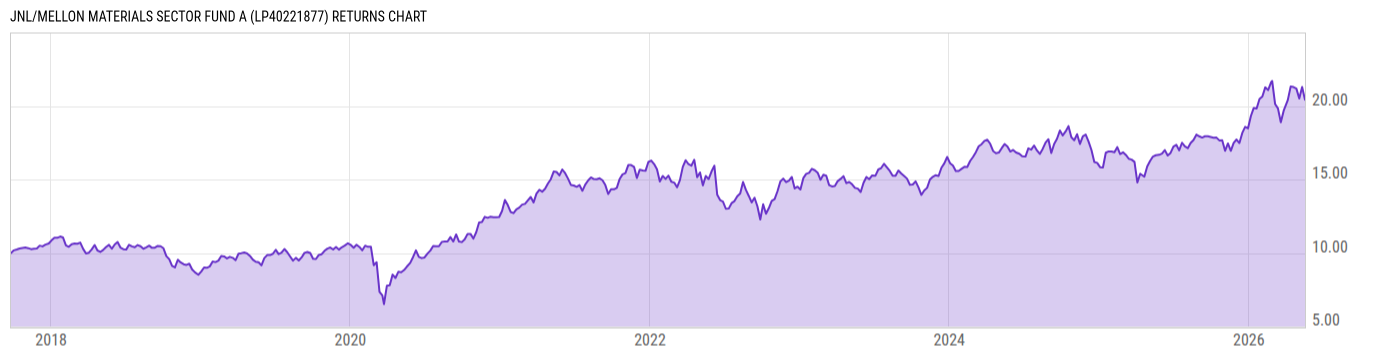Returns Chart