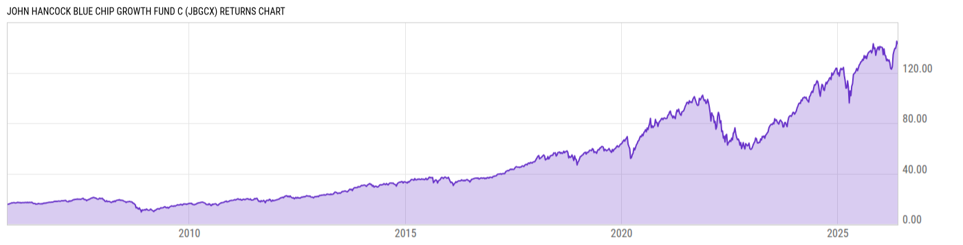 Returns Chart