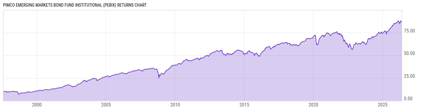 Returns Chart