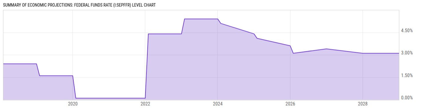 Level Chart
