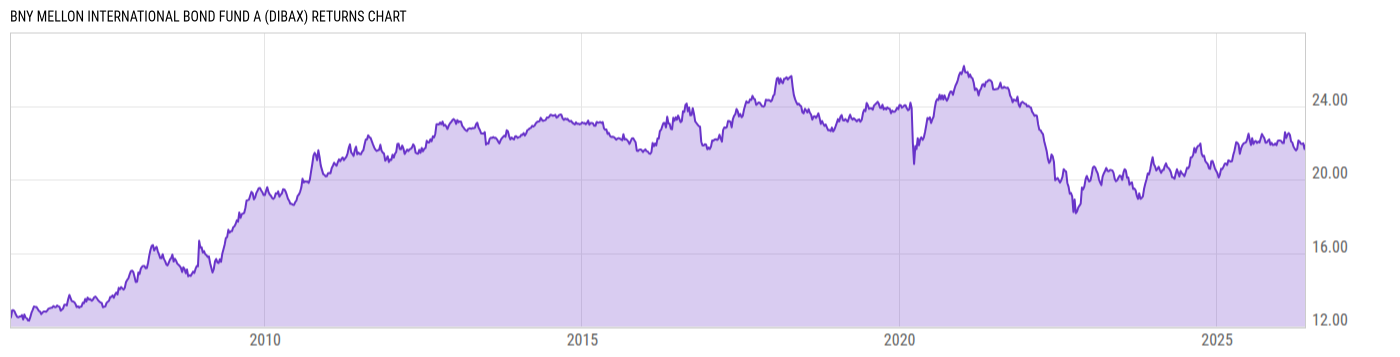 Returns Chart