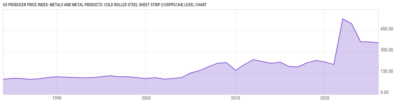 Level Chart