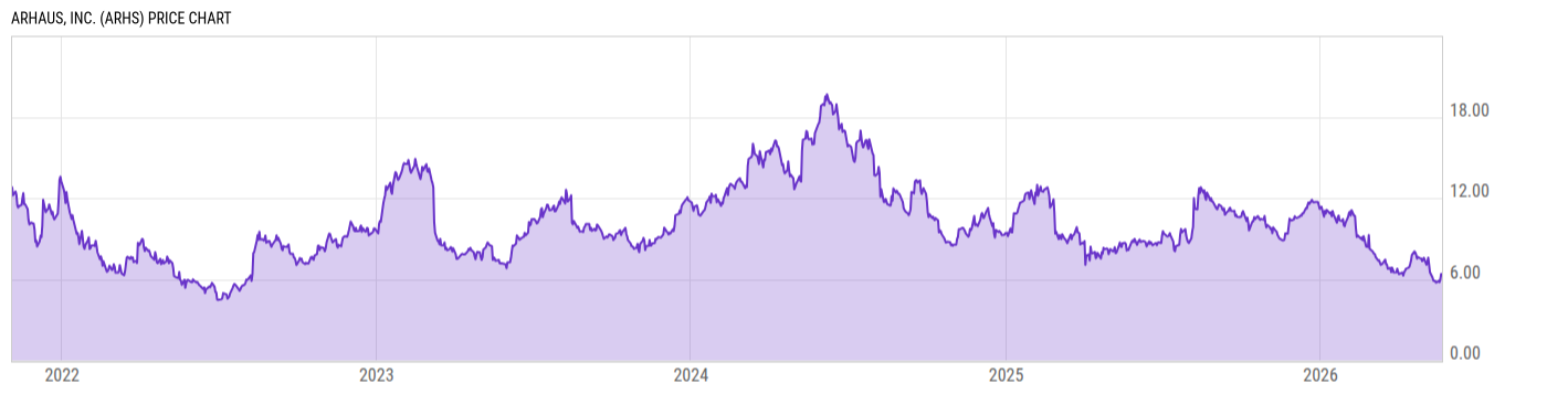 Price Chart